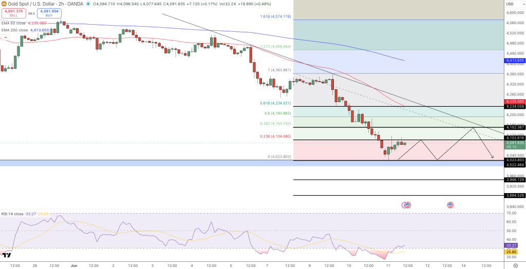 GOLD Price Chart - Source: Tradingview