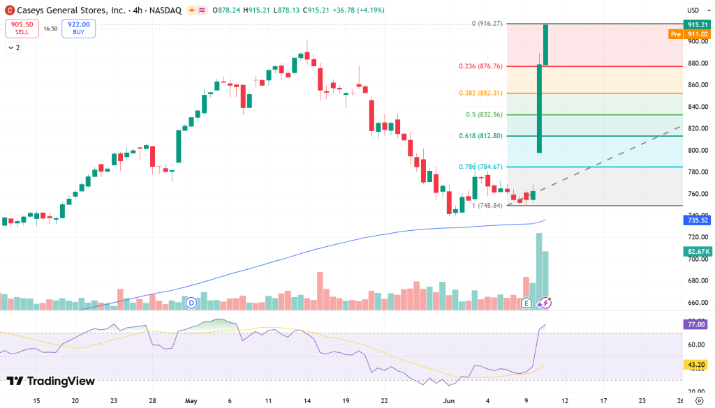 Casey’s (CASY) Stock Price Chart - Source: Tradingview