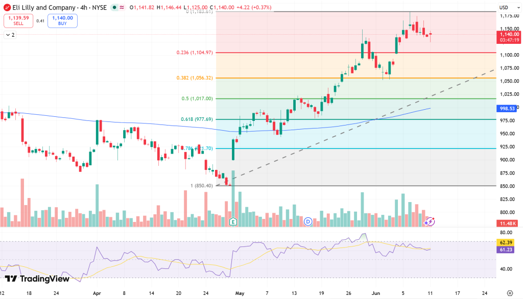 Eli Lilly (LLY) Stock Price Chart - Source: Tradingview