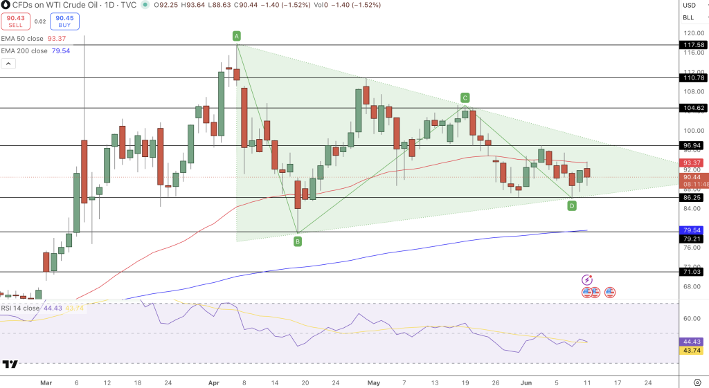 WTI Crude Oil Price Chart - Source: Tradingview