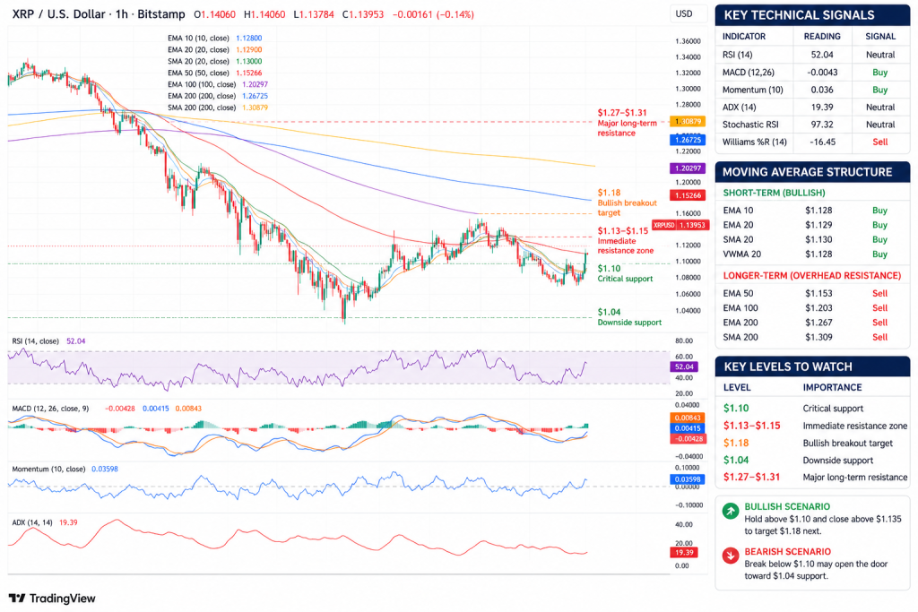 XRP Rises 4% Ahead of XRPL Upgrade as JPMorgan, Mastercard Test 5-Second Settlement