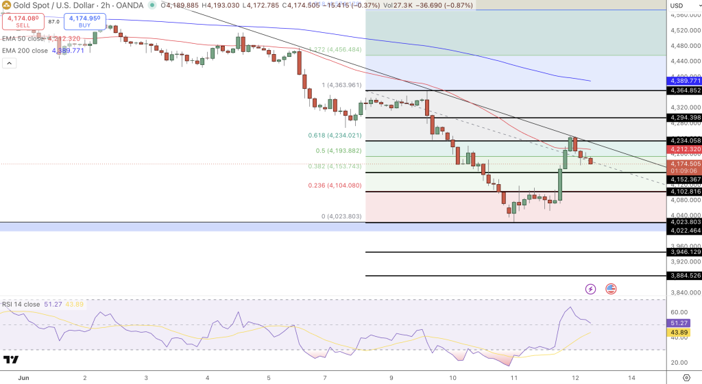 GOLD Price Chart - Source: Tradingview