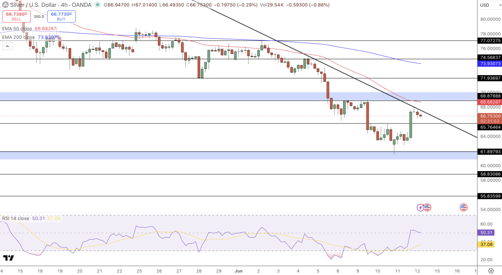 Silver Price Chart - Source: Tradingview
