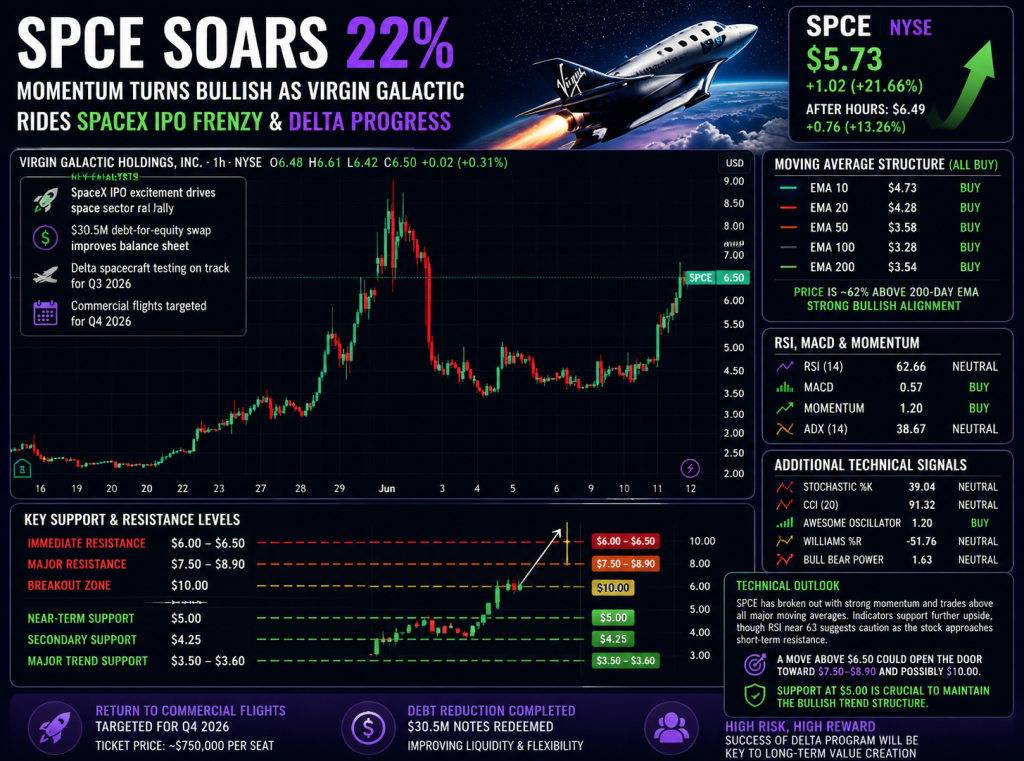 Virgin Galactic Soars 22% as SpaceX IPO Frenzy and Delta Program Progress Reignite Space Stock Rally