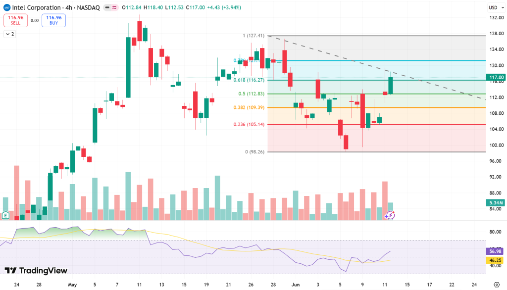 Intel (INTC) Stock Price Chart - Source: Tradingview