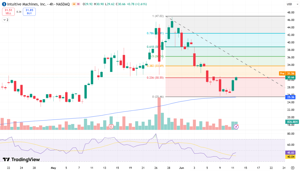 Intuitive Machines (LUNR) Stock Price Chart - Source: Tradingview