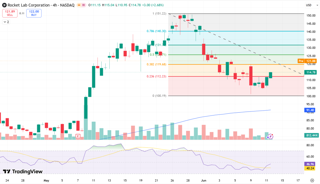Rocket Lab (RKLB) Stock Price Chart - Source: Tradingview