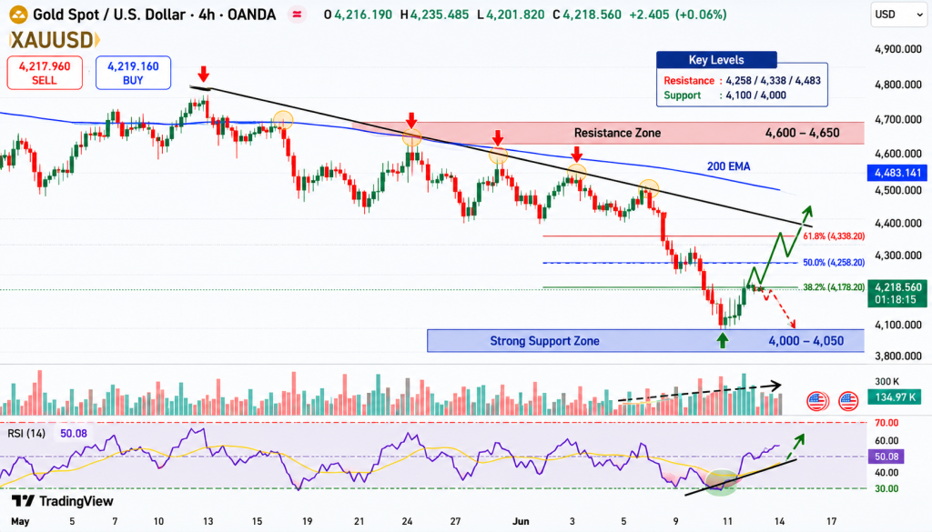 GOLD Price Chart - Source: Tradingview