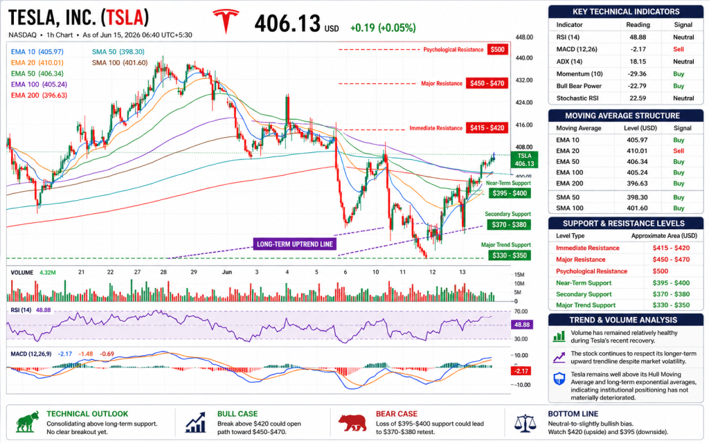 Tesla Stock Reclaims $400: Is Wall Street Still Underestimating the Robotaxi Opportunity?