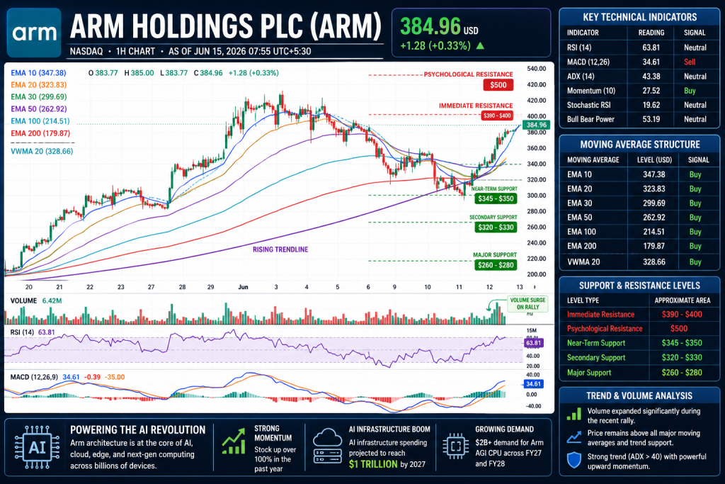 Arm Holdings Surges 11% as AI Infrastructure Boom Accelerates Toward $1 Trillion Opportunity