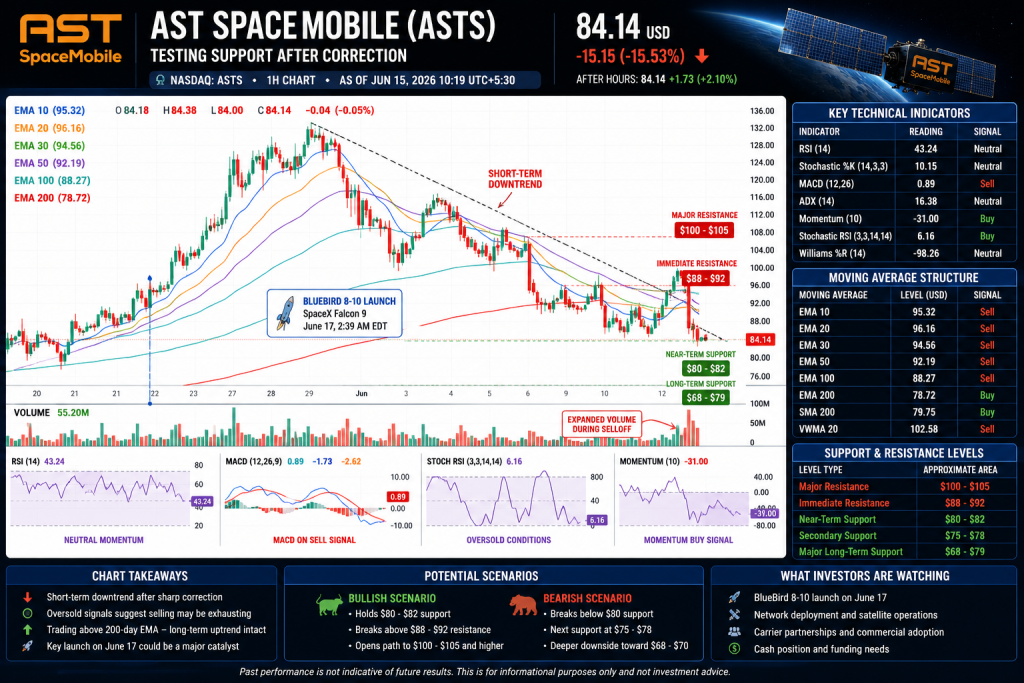 AST SpaceMobile Drops 15% Ahead of BlueBird Launch as SpaceX Rotation Tests $24 Billion Satellite Broadband Bet