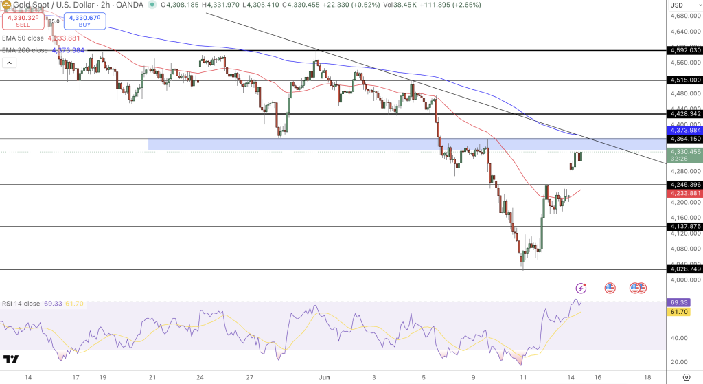 GOLD Price Chart - Source: Tradingview