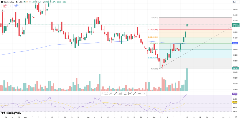 JSE Price Chart - Source: Tradingview