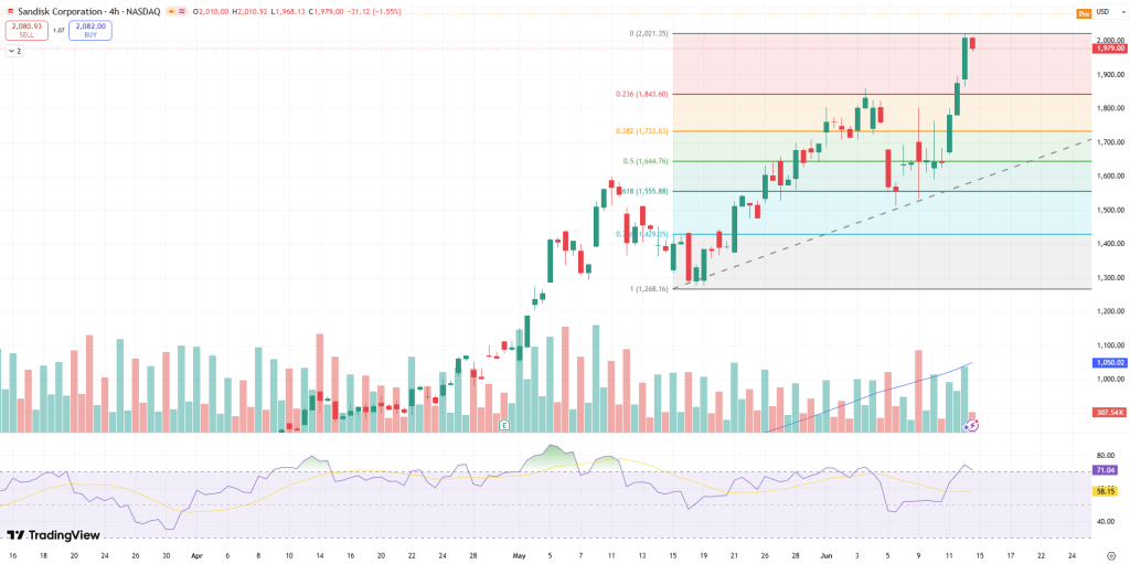 Marvell (MRVL) Stock Price Chart - Source: Tradingview