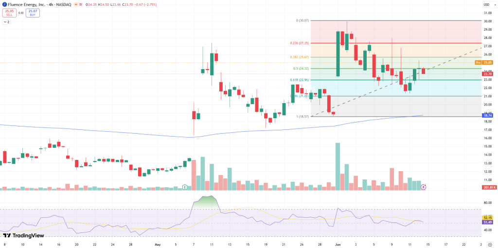 Fluence (FLNC) Stock Price Chart - Source: Tradingview
