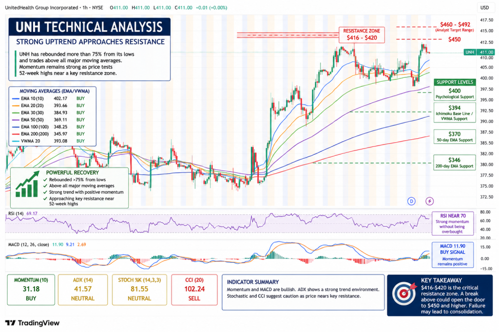 UnitedHealth Rebounds 75% From Lows as Turnaround Gains Traction, But Technicals Signal a Key Test Near Record Recovery Levels