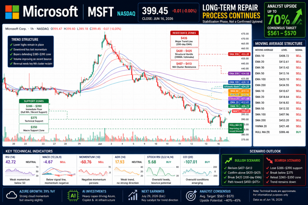 Microsoft Faces AI Spending Scrutiny as Azure Growth Slows, Yet Analysts See Up to 70% Upside