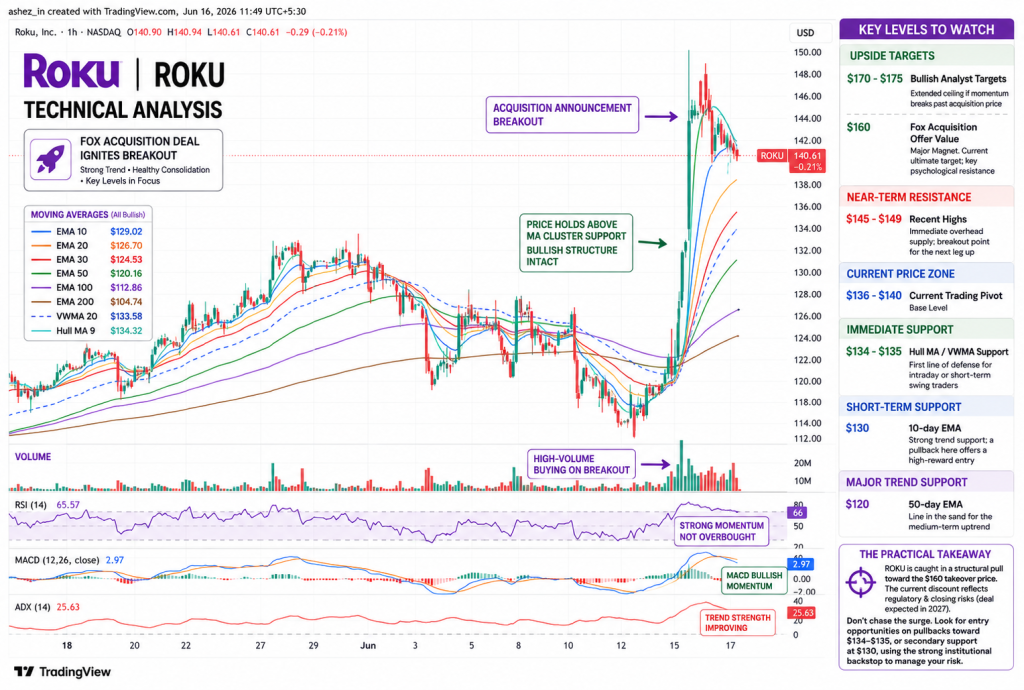Roku Rallies on $22 Billion Fox Acquisition as Streaming Scale Takes Center Stage