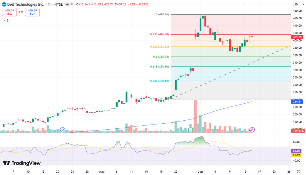 Dell (DELL) Stock Price Chart - Source: Tradingview