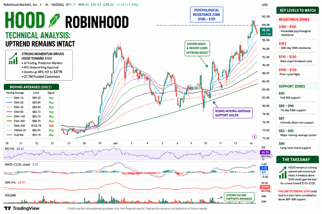 Robinhood Nears $100 as AI Trading, Prediction Markets and IPO Ambitions Fuel Wall Street Optimism