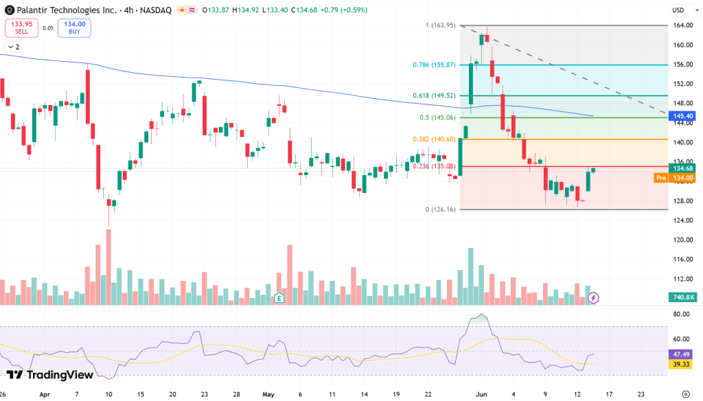 Palantir (PLTR) Stock Price Chart - Source: Tradingview