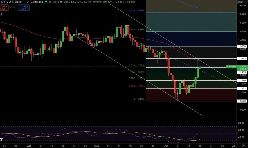 XRP/USD Price Chart - Source: Tradingview