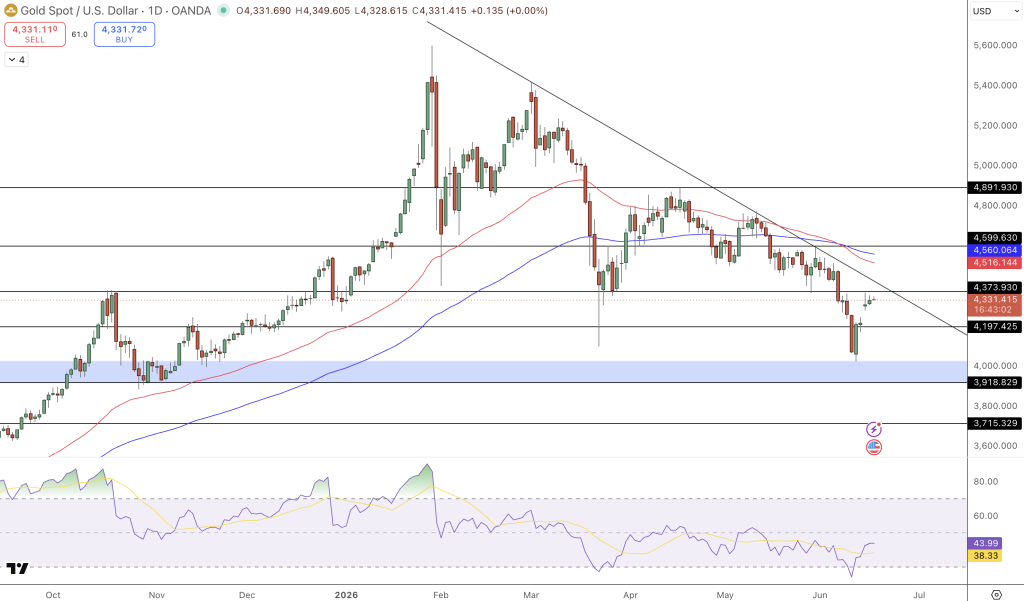 GOLD Price Chart - Source: Tradingview