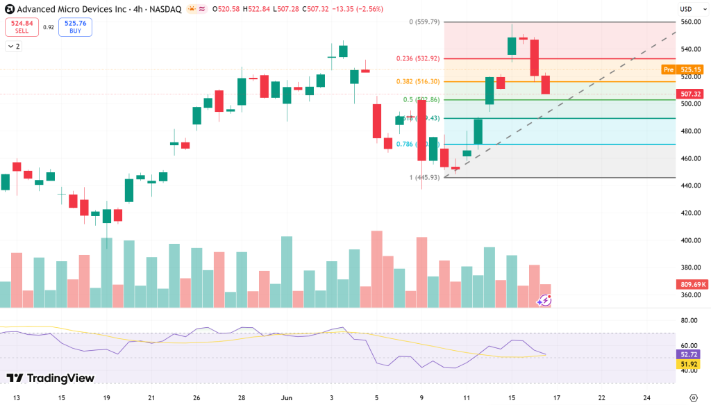 AMD Stock Price Chart - Source: Tradingview