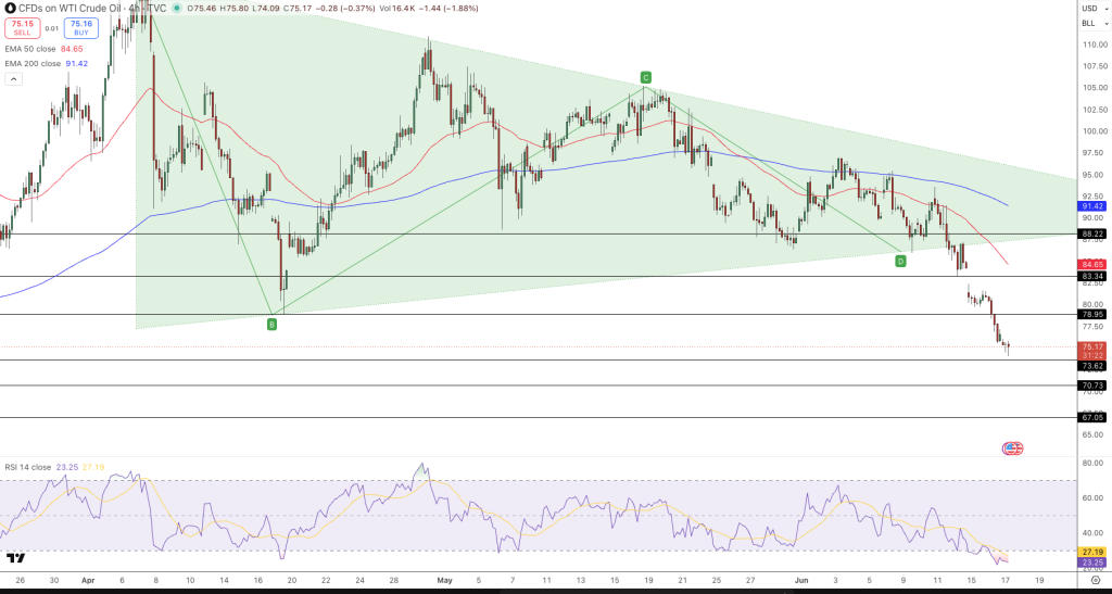 WTI Crude Oil Price Chart - Source: Tradingview