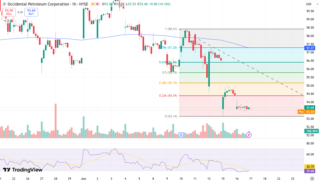 OXY Stock Price Chart - Source: Tradingview