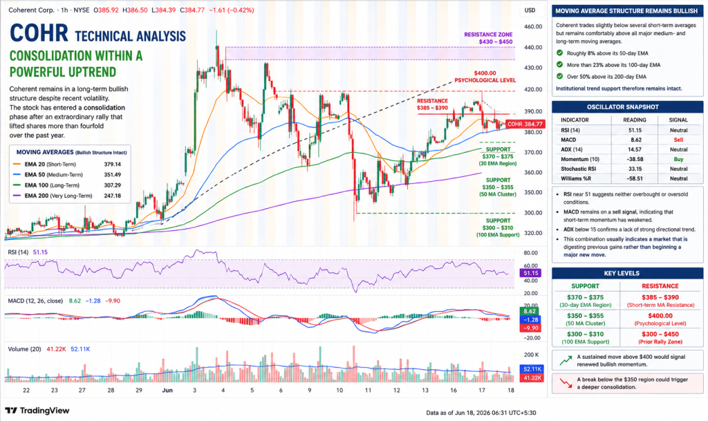 Coherent Stock Surges 435% in a Year as Nvidia-Backed AI Optics Expansion Tests Valuation Limits