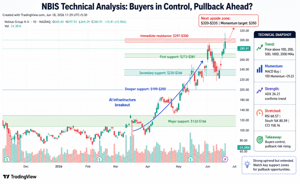 Nebius Hits Record High of $278.85 as AI Data-Center Bets Power a 212% Surge