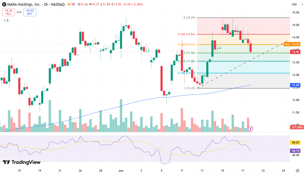 MARA Holdings (MARA) Stock Price Chart - Source: Tradingview