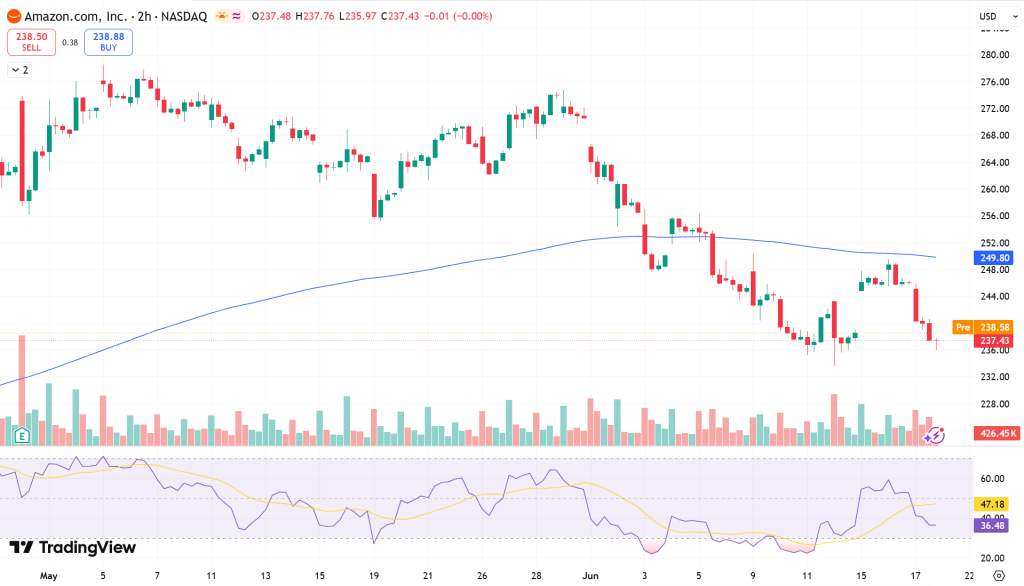 Amazon (AMZN) Stock Price Chart - Source: Tradingview
