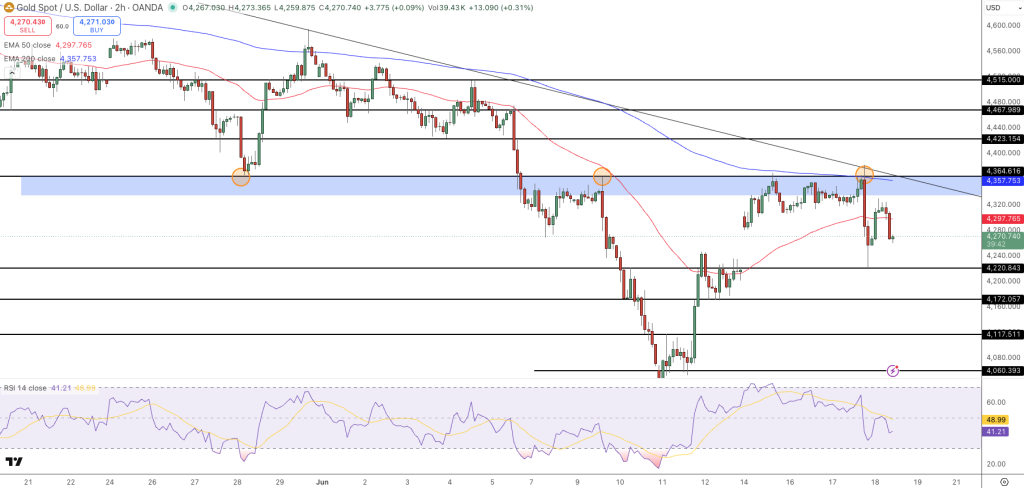 GOLD Price Chart - Source: Tradingview