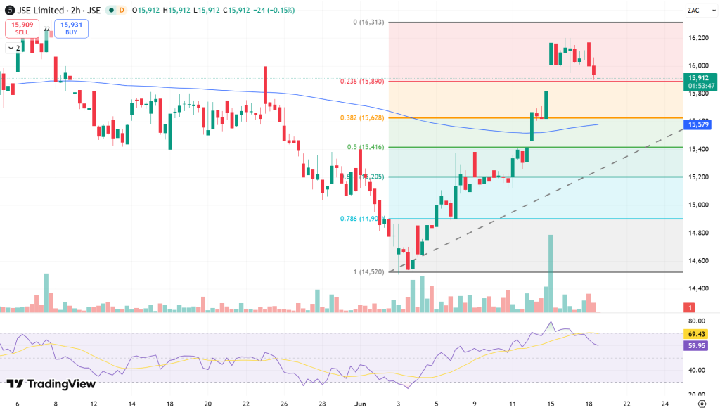 JSE Price Chart - Source: Tradingview