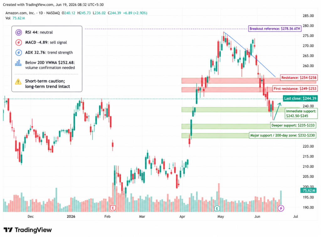 Amazon’s AI Chip Bet Puts AMZN at a Crossroads as Chart Tests Key Support