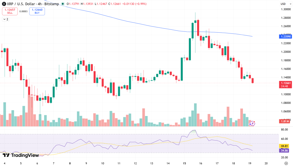 XRP Price Chart - Source: Tradingview