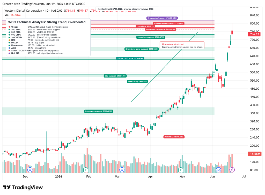 Western Digital’s AI Storage Surge Sends WDC Into Price Discovery, But the Chart Looks Stretched