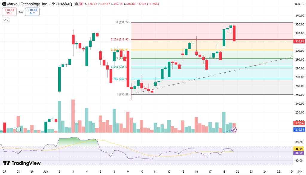 Marvell (MRVL) Stock Price Chart - Source: Tradingview