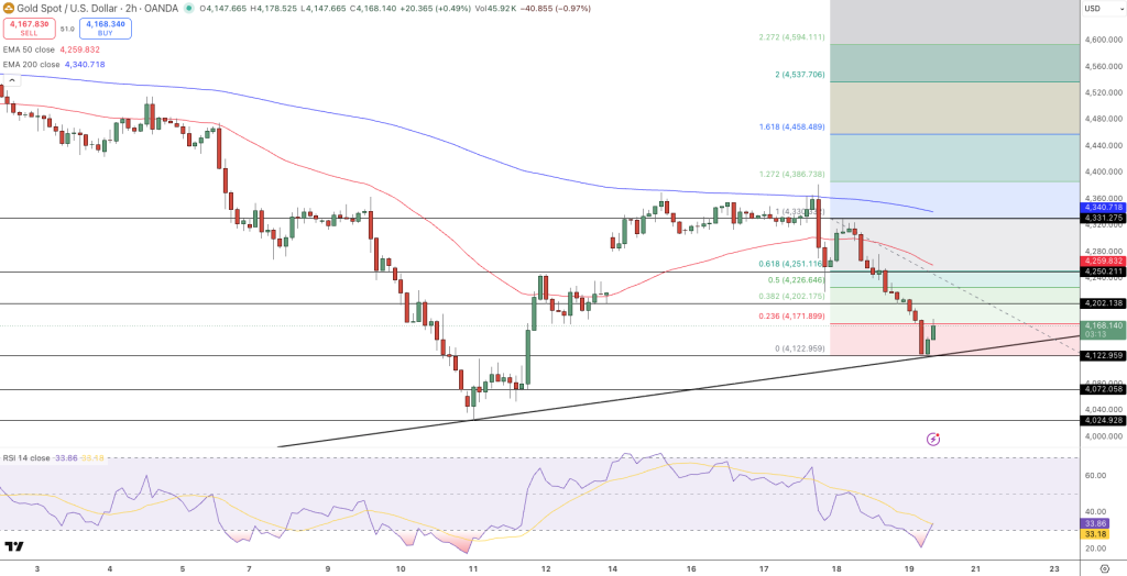 Gold Price Chart - Source: Tradingview