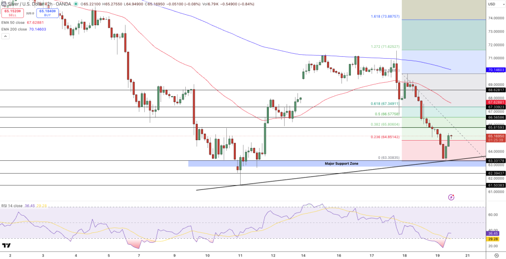 Silver Price Chart - Source: Tradingview