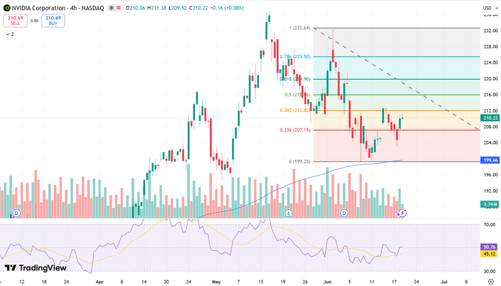 NVIDIA Stock Price Chart - Source: Tradingview