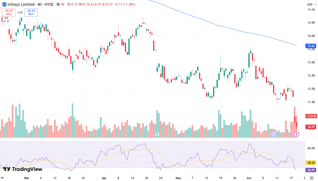 Infosys (INFY) Stock GOLD Price Chart - Source: Tradingview