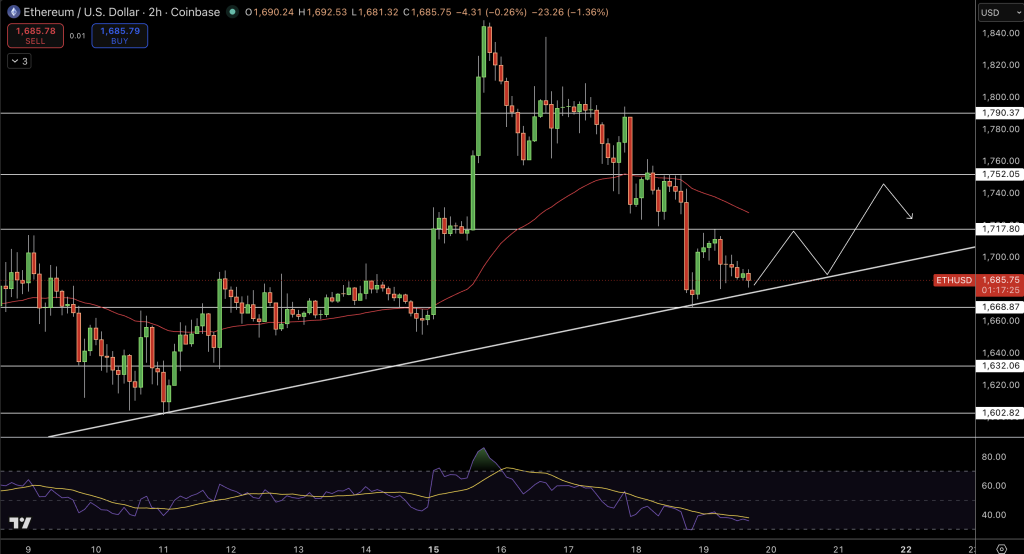 Ethereum Price Chart - Source: Tradingview