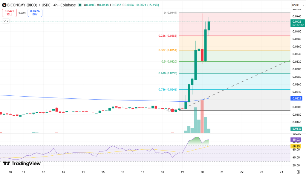 Biconomy (BICO) Price Chart - Source: Tradingview