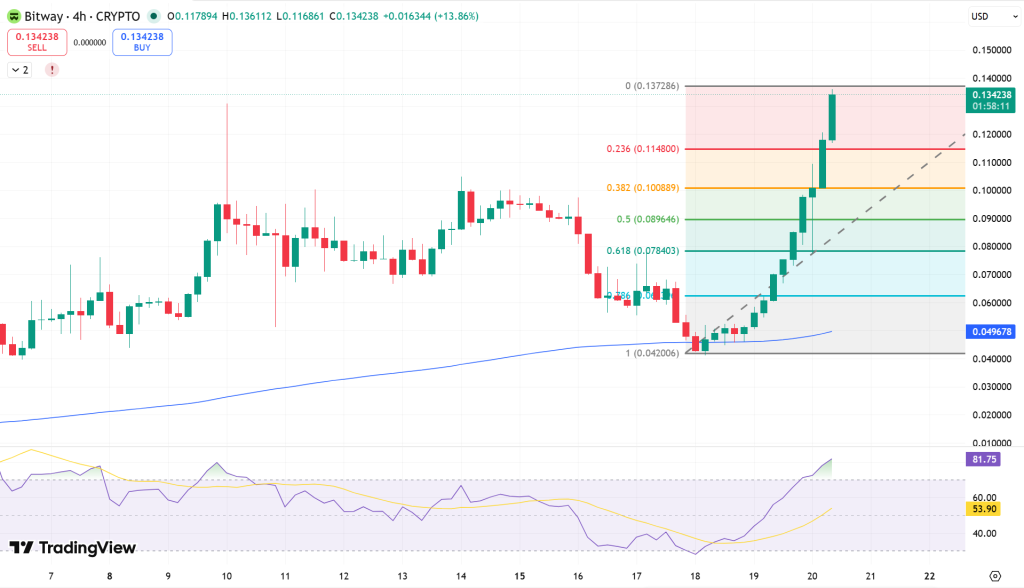 Bitway (BTW) Price Chart - Source: Tradingview