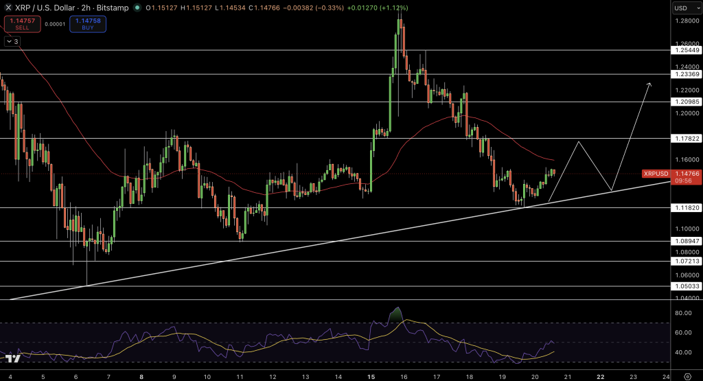 XRP Price Chart - Source: Tradingview