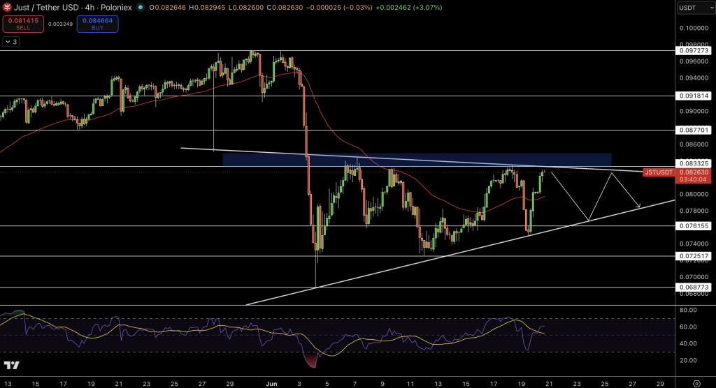 JST Price Chart - Source: Tradingview