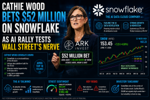Cathie Wood Bets $52 Million on Snowflake as AI Rally Tests Wall Street’s Nerve